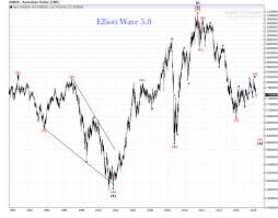 Australian Dollar Weekly Chart Elliott Wave Count Review