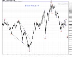 australian dollar weekly chart elliott wave count review