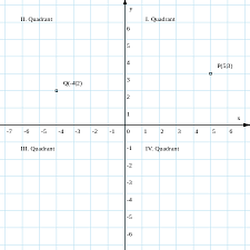 Den ursprung o und drei basisvektoren x, y, z, die die koordinatenachsen aufspannen. Kartesisches Koordinatensystem Wikipedia