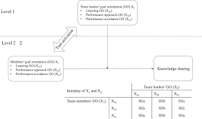 Rewards catalogue of rewards programme. Team Leaders Matter In Knowledge Sharing A Cross Level Analysis Of The Interplay Between Leaders And Members Goal Orientations In The Chinese Context Management And Organization Review Cambridge Core