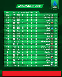 ويوجد ترتيب الفرق و ترتيب الدوريات فقط علي موقعنا منها ( الدوري الانجليزي و الدوري الاسباني و الدوري الايطالي و الدوري المصري ). Ø¬Ø¯ÙˆÙ„ ØªØ±ØªÙŠØ¨ Ø§Ù„Ø¯ÙˆØ±ÙŠ Ø§Ù„Ø¥ÙŠØ·Ø§Ù„ÙŠ Ø§Ù„ÙƒØ§Ù„ØªØ´ÙŠÙˆ Ø§Ù„Ø­Ø¯ÙˆØªØ©