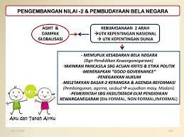 Bagi masyarakat melayu tradisional, negeri bermaksud kawasan. Kesan Pembinaan Negara Dan Bangsa
