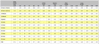 Golf Swing Speed Chart Beautiful Best Golf Ball For 85 Mph