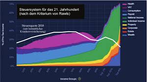 Genau genommen handelt es sich um keine spezielle steuer, sondern um den erhöhten spitzensteuersatz von 45 % für jahreseinkommen oberhalb von 265.327 euro (werte für 2018). Das Steuersystem Von Saez Und Zucman Mit Einigen Uberlegungen Fur Deutschland Netzwerk Steuergerechtigkeit