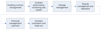 Sources of obligations law legal obligations obligations arising from law they must be clearly set forth in the law to be demandable. 3 10 Contract Management