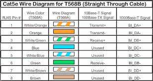 This article show ethernet crossover cable color code and wiring diagram ethernet cable rj45 cat 5 cat 6 to connect two or more compu. Diagram Cat 5 Wiring Diagram Poe Full Version Hd Quality Diagram Poe Moderndiagram1e Piuitaliapopoloitalianounito It