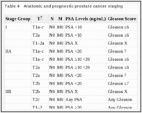 The 8 th lung cancer tnm classification and clinical staging system review of the changes and clinical implications lim quantitative imaging in medicine and surgery a cure isn't available, but treatment can help you manage your symptoms. Introduction Therapies For Clinically Localized Prostate Cancer Ncbi Bookshelf