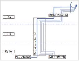 In ihnen können die babys auch. Blitzschutzerdung Und Schutzpotentialausgleich Fur Sat Anlagen Elektro Net