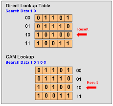 Binary Cam Lookup Table Binary Informative