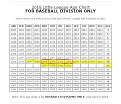 The Little League Age Change And This Time We Mean It