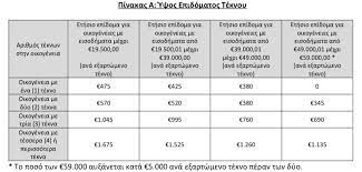 Ο προσδιορισμός των δικαιούχων γίνεται με εισοδηματικά κριτήρια ως εξής: Epidoma Teknoy Poioi Prepei Na Kanoyn Aithsh Poioi Oxi Ti Isxyei