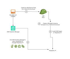 Manage Raspberry Pi Devices Using Aws Systems Manager Aws Cloud Operations Migrations Blog