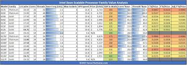 Intel Xeon Scalable Processor Family Skus And Value Analysis