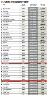 Franck dubosc est 1er du classement exclusif 2009 des comiques français en fonction de leur chiffre d'affaires, réalisé par challenges et le cabinet booz and company, avec 5,2 millions d'euros. Qui Sont Les 300 Plus Riches De Suisse En 2018 Bilan