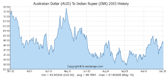 Australian Dollar Aud To Indian Rupee Inr History