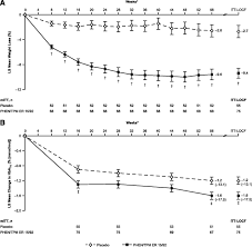 Weight Loss Therapy In Type 2 Diabetes Effects Of Phentermine And Topiramate Extended Release Diabetes Care