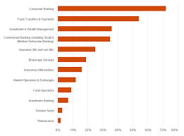 Which Parts Of The Financial Sector Are Likely To Be The Most Disrupted By Fintech Over The Next 5 Years Fintech Wealth Management Investment Banking