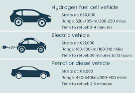Hho generator kit for cars. Hydrogen Fuel Cell Vs Electric Cars What You Need To Know But Couldn T Ask Living