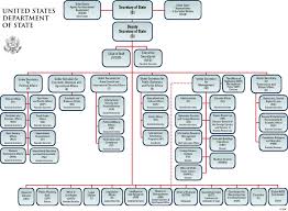 The prime minister is the head of government, leads the cabinet of ministers and can choose to not appoint a deputy prime minister if they so please. State Organization Chart Larger Image