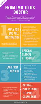 Pathway F: From Img To Uk Doctor (Returning From A Long Career Gap) – The  Savvy Img