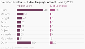 predicted break up of indian language internet users by 2021