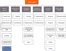 When you purchase a deferred annuity and choose the date you want to start receiving income, you know exactly what. Addressing The Pension Decumulation Phase Of Employee Retirement Planning Intechopen
