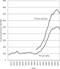 2 Rising Incarceration Rates The Growth Of Incarceration