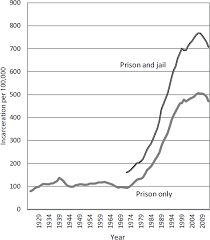 2 rising incarceration rates the growth of incarceration