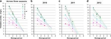 Programul prima casă este o inițiativă mult așteptată de cetăţeni, este în fază finală de elaborare și de luna viitoare va deveni funcțională. Two Large Effect Qtls Ma And Ma3 Determine Genetic Potential For Acidity In Apple Fruit Breeding Insights From A Multi Family Study Springerlink
