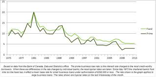 The prime rate is the basis for all variable mortgage rates in canada. Interest Rates History Canadian Mortgage Professionals