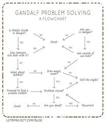 Need A Laugh These 36 Funny Flow Charts Can Help