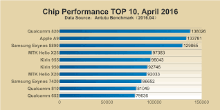 antutu chip performance top 10 april 2016