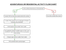 Activity At Youth Centre Flow Chart Is The Activity At The