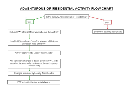 activity at youth centre flow chart is the activity at the