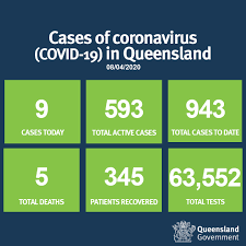 A vaccine mandate for queensland health workers will come into effect on november 1, … Queensland Health Queensland Has 9 New Confirmed Cases Of Novel Coronavirus Covid 19 Raising The State Total To 943 Cairns And Hinterland Has 32 Cases To Date Central Queensland Has 8 Cases