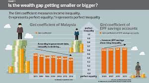 The more nearly equal a country's income distribution, the lower its gini index, e.g., a scandinavian country with an index of 25. Cover Story The Growing Wealth Gap A Fate We Can T Afford The Edge Markets