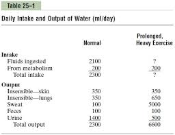 Keep a reusable water bottle. Daily Loss Of Body Water