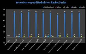 yonex badminton rackets weight charts and its important on