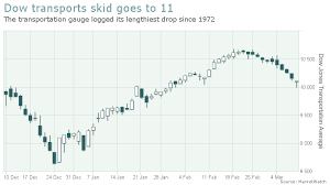 This 135 Year Old Stock Index Just Logged Its Longest Skid