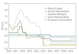 Many other interest rates, including the prime rate, which is a rate that banks use for the ideal customer (usually a corporate one) with a solid credit rating and payment history, are based on fed. The Upside Down World Of Negative Interest Rates By Giovanni Bartolotta Cro At Aps Bank Plc Jan 2020
