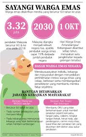 Pertambahan penduduk warga emas kekal meningkat sebanyak 0.2% pada setiap tahun. Bernama On Twitter Infografik Sayangi Warga Emas