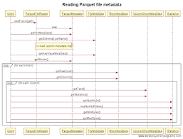 It is compatible with most of the data processing frameworks in the hadoop environment. Nikita Dolgov S Technical Blog Parquet File Metadata Standard And Custom