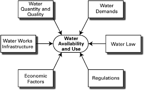 18227 sturgis rd piedmont, sd 57769. Water Availability And Use Depend On A Number Of Factors That Affect Download Scientific Diagram