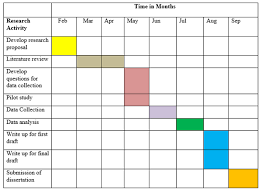 The gantt charts are useful for displaying a large amount of detailed information, project. Research Proposal Sample Mba Tutorials