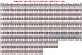 mapping table of pay scale 2011 and 2015 grade 1 22