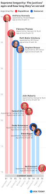 Half of the justices — john g. Supreme Court A Look At The Age Of Justices