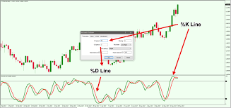 Beginners Guide To Trading With The Stochastic Oscillator