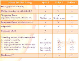 Chart Of Qaza Fidya Kaffara Fasting In Ramadhan A