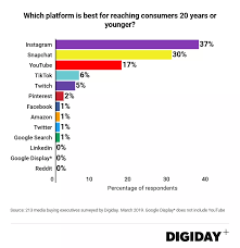 On saturday, that's exactly what tiktok star bryce hall and youtuber austin mcbroom did as they squared up in the third round of the main event at the. To Reach Younger Audiences Instagram Is The 1 Choice Facebook Lags At 7 By Team Wnip What S New In Publishing Medium