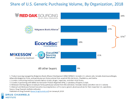 drug channels the big three generic drug mega buyers drove